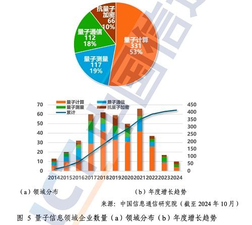 中國信通院發(fā)布《量子信息技術(shù)發(fā)展與應(yīng)用研究報告（2024年）》 揭示信息技術(shù)開發(fā)新范式與未來機遇
